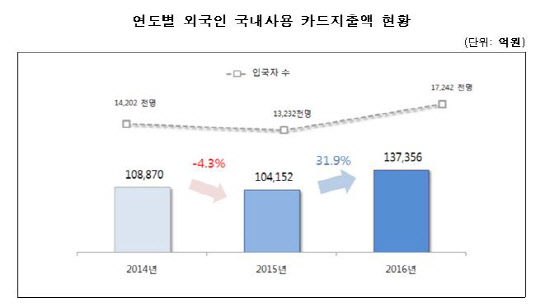 연도별 외국인 국내사용 카드지출액 현황<자료: 문화체육관광부>